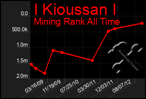 Total Graph of I Kioussan I