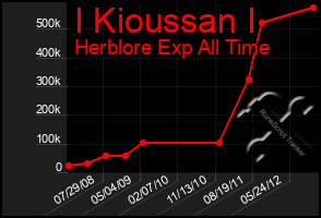 Total Graph of I Kioussan I