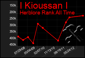 Total Graph of I Kioussan I