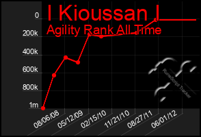 Total Graph of I Kioussan I