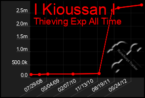 Total Graph of I Kioussan I