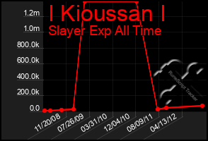 Total Graph of I Kioussan I