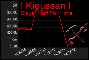 Total Graph of I Kioussan I