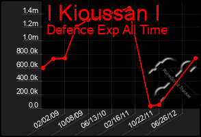 Total Graph of I Kioussan I