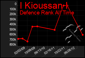 Total Graph of I Kioussan I