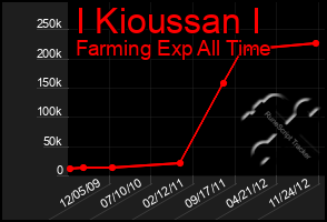 Total Graph of I Kioussan I