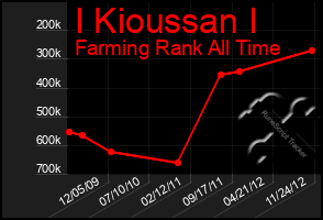 Total Graph of I Kioussan I