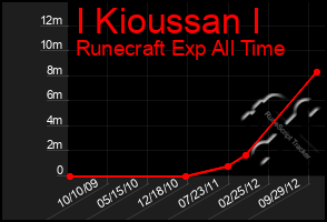 Total Graph of I Kioussan I