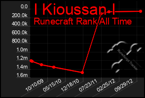 Total Graph of I Kioussan I