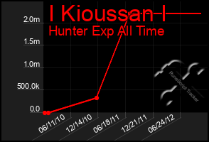 Total Graph of I Kioussan I