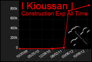 Total Graph of I Kioussan I