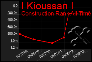 Total Graph of I Kioussan I