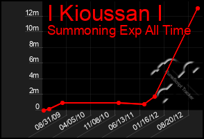 Total Graph of I Kioussan I