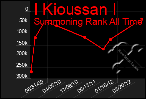 Total Graph of I Kioussan I