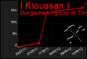 Total Graph of I Kioussan I