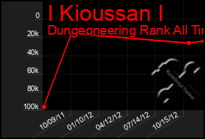 Total Graph of I Kioussan I