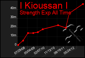 Total Graph of I Kioussan I