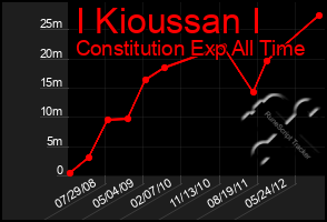 Total Graph of I Kioussan I