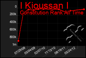 Total Graph of I Kioussan I