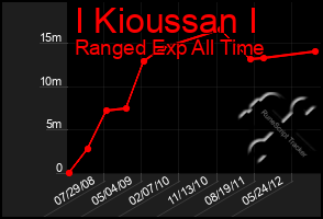 Total Graph of I Kioussan I