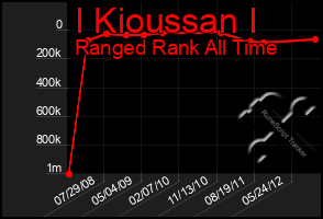 Total Graph of I Kioussan I