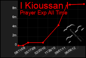 Total Graph of I Kioussan I