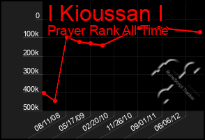 Total Graph of I Kioussan I