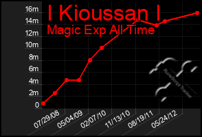 Total Graph of I Kioussan I