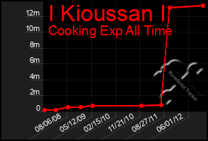 Total Graph of I Kioussan I