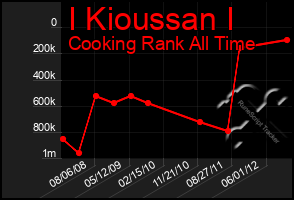 Total Graph of I Kioussan I