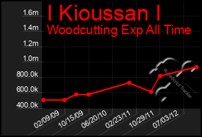 Total Graph of I Kioussan I