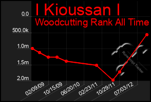 Total Graph of I Kioussan I