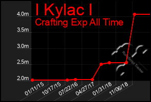 Total Graph of I Kylac I