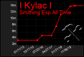 Total Graph of I Kylac I