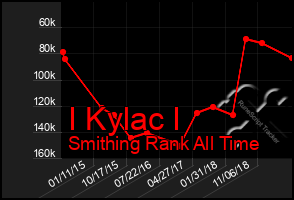 Total Graph of I Kylac I
