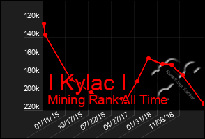 Total Graph of I Kylac I