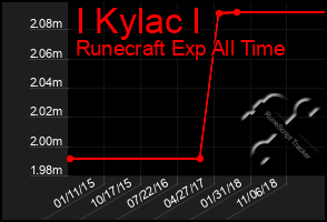 Total Graph of I Kylac I