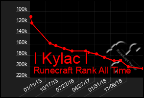 Total Graph of I Kylac I