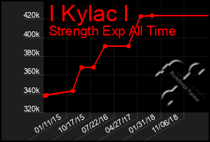 Total Graph of I Kylac I