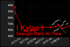 Total Graph of I Kylac I