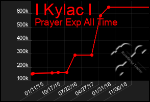 Total Graph of I Kylac I