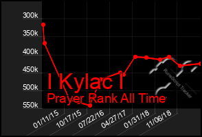 Total Graph of I Kylac I