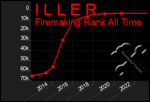 Total Graph of I L L E R
