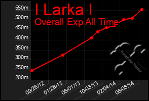 Total Graph of I Larka I