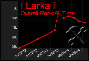 Total Graph of I Larka I