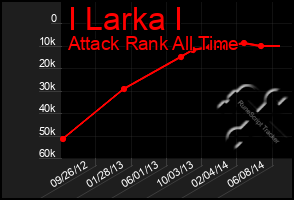Total Graph of I Larka I