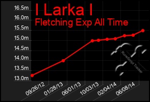 Total Graph of I Larka I