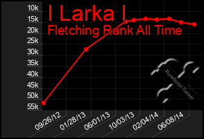Total Graph of I Larka I