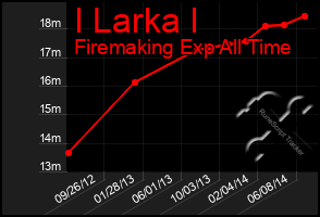 Total Graph of I Larka I