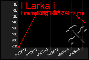 Total Graph of I Larka I